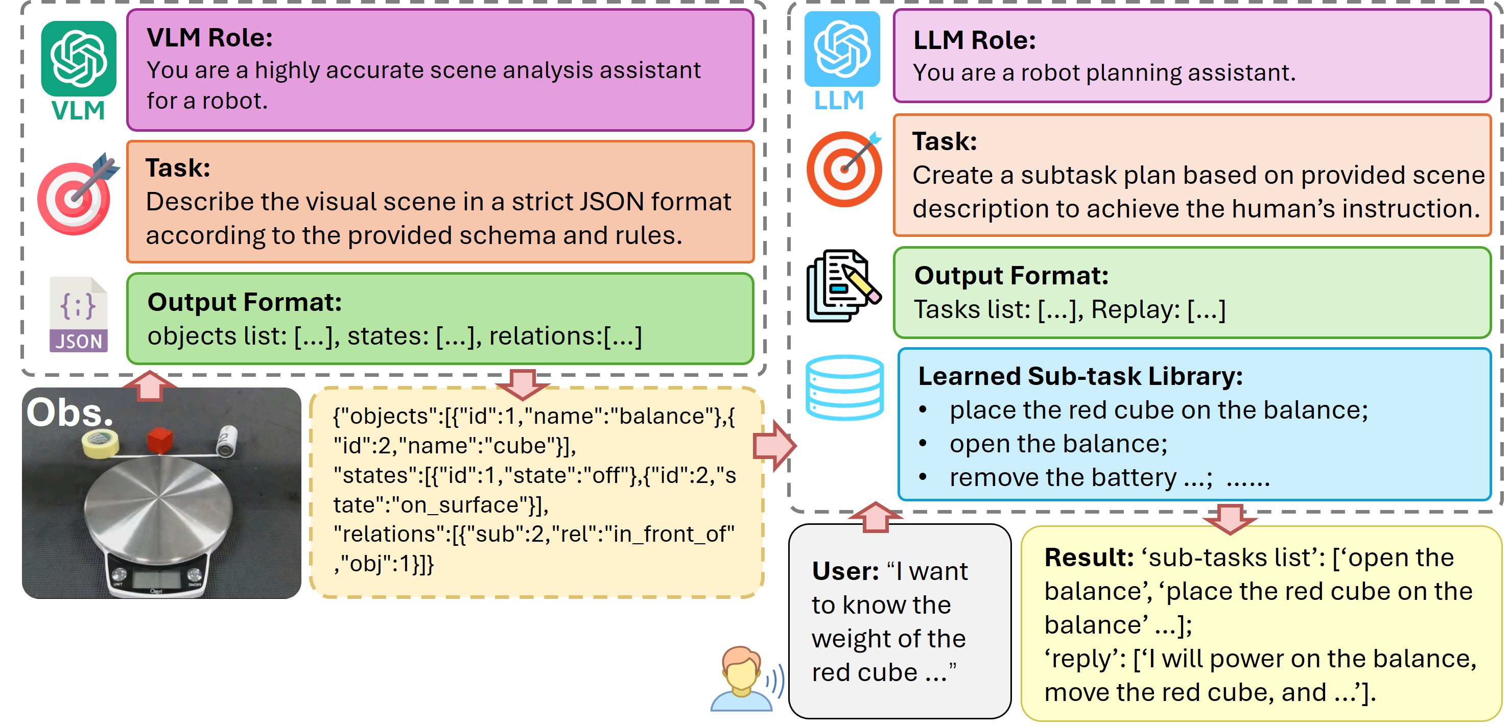 Two-stage high-level task planner